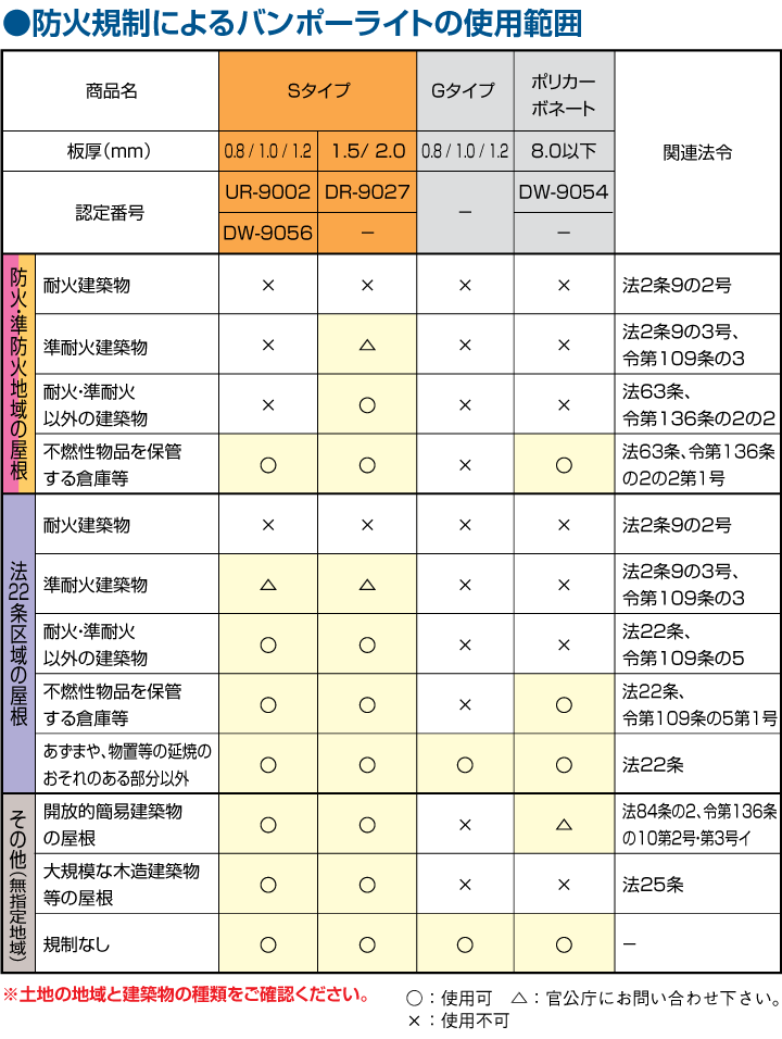 防火規制によるバンポーライトの使用範囲