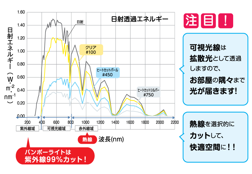 日射透過エネルギー