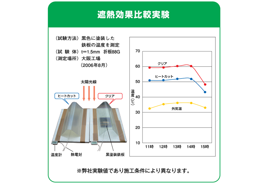 遮熱効果比較実験