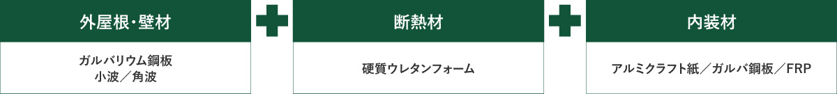 ガルバ鋼板形状(小波…屋根 角波…壁)＋硬質ウレタンフォーム＋内装材(アルミクラフト紙、ガルバ鋼板、FRP)