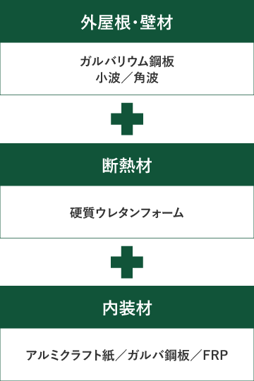 ガルバ鋼板形状(小波…屋根 角波…壁)＋硬質ウレタンフォーム＋内装材(アルミクラフト紙、ガルバ鋼板、FRP)