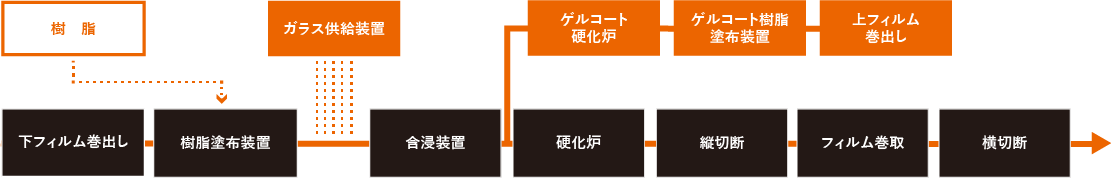 連続成形機 フロー図